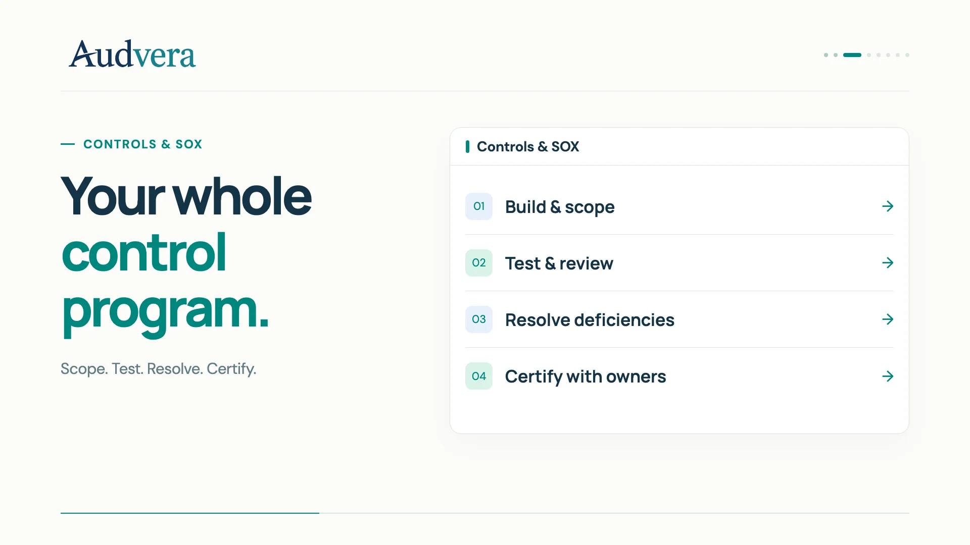 Illustrated Controls lifecycle with scoping, testing, remediation and owner certification